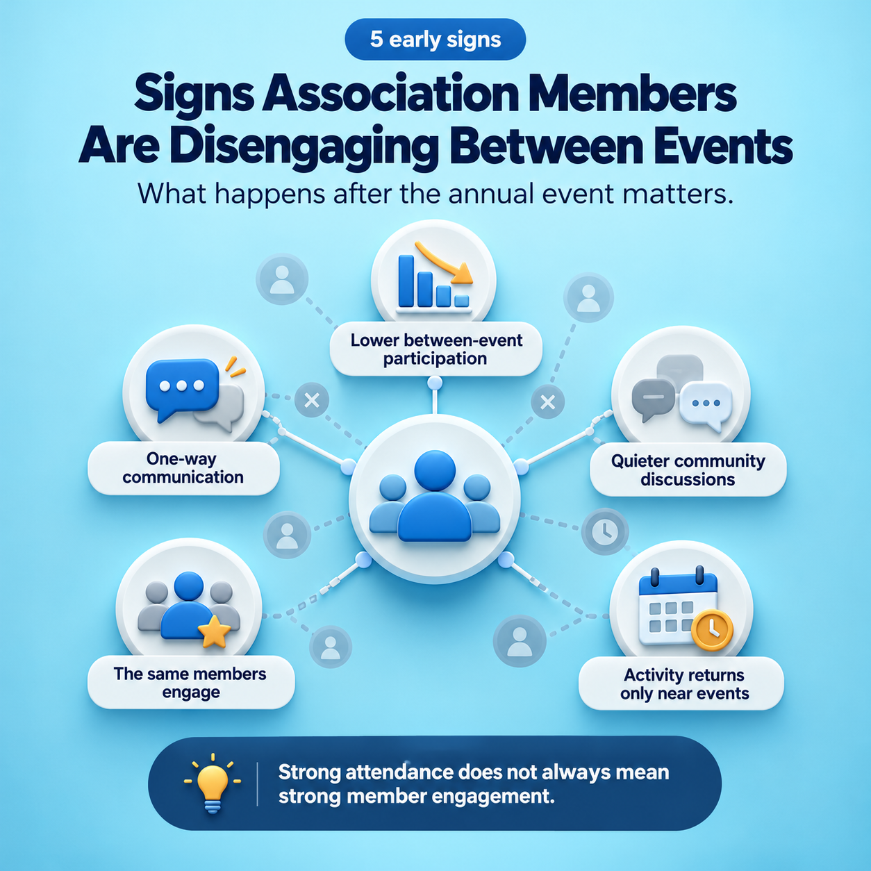 Signs Association Members Are Disengaging Between Events